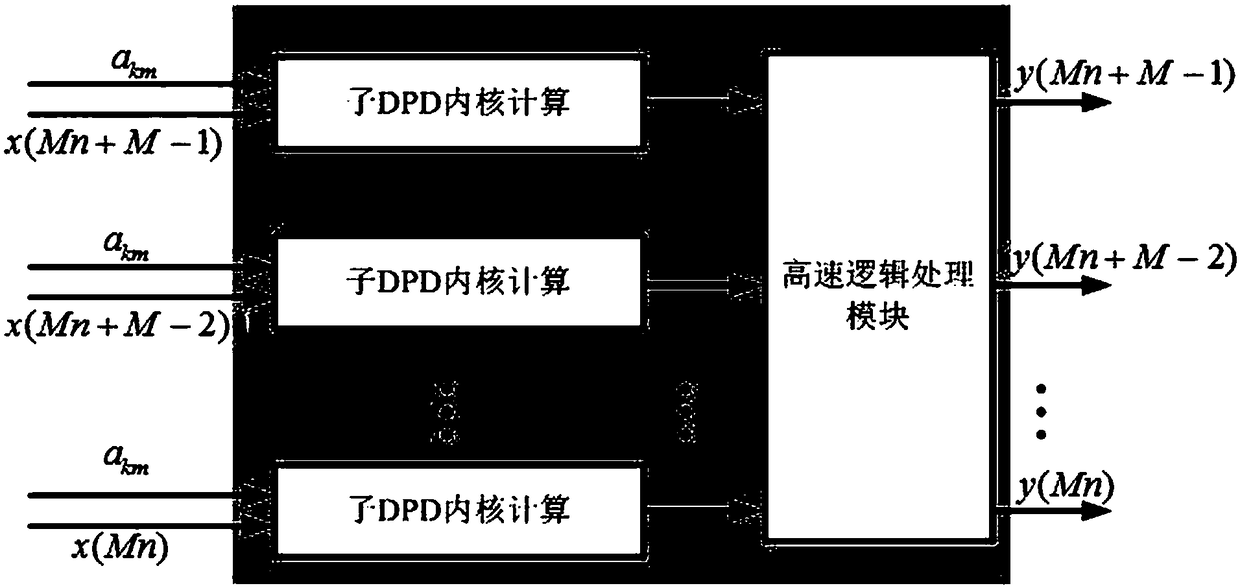 A method for realizing a wideband digital predistorter