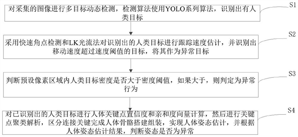 Public place abnormal behavior automatic identification method and device, and camera equipment