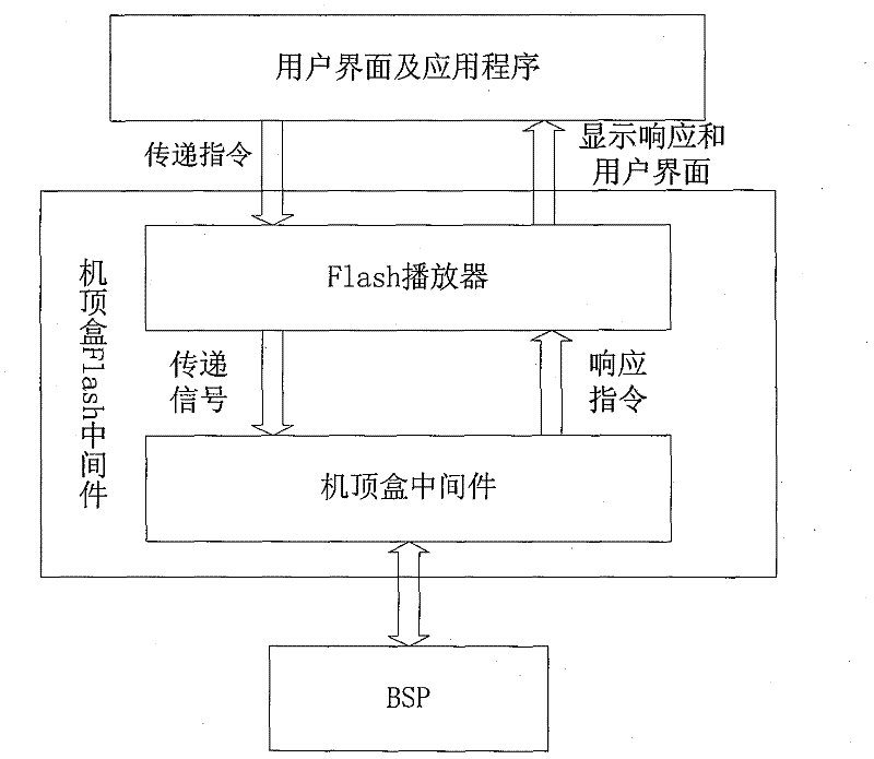 User interface system based on Flash middleware of set top box