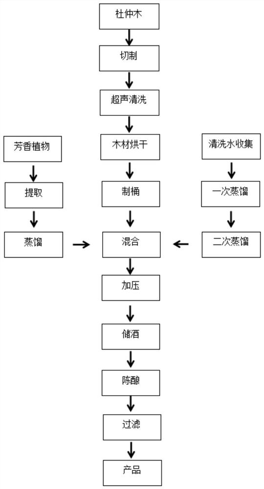 Preparation method and application process of eucommia wooden barrel for wine making