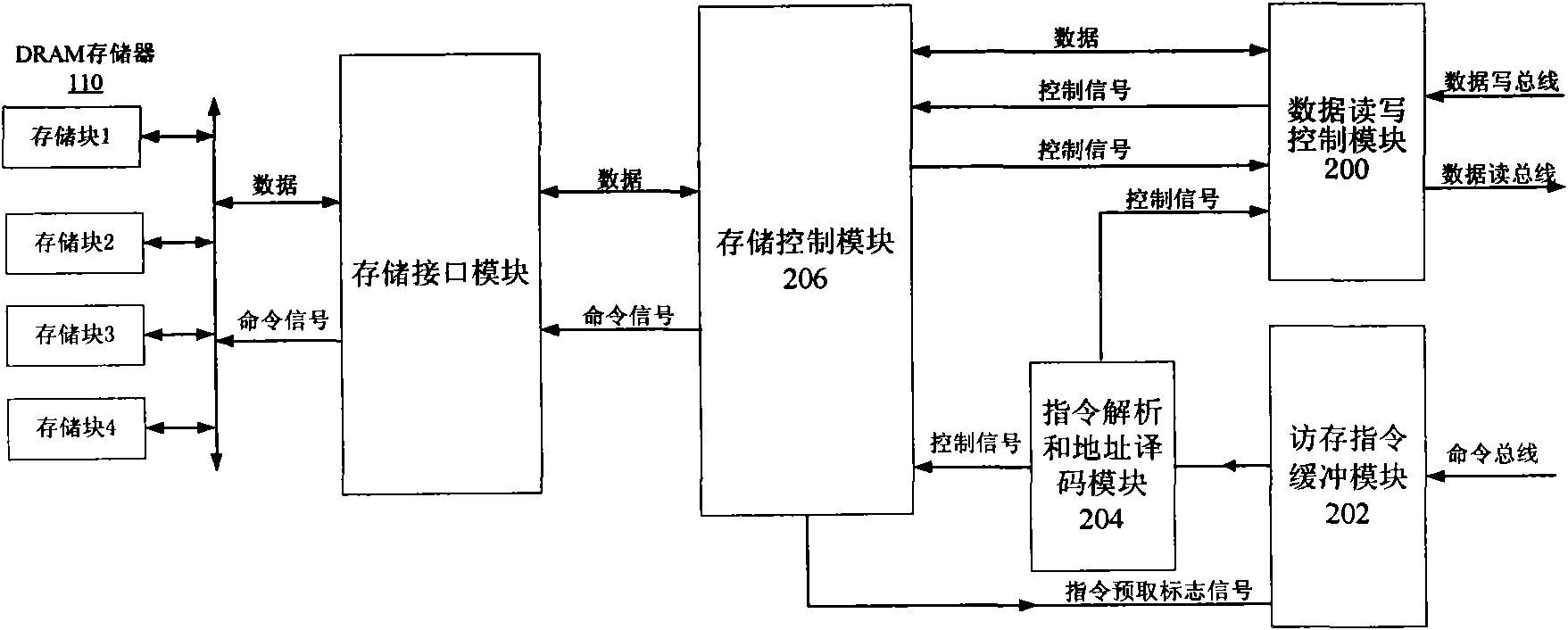 Instruction prefetch-based multi-core shared memory control equipment