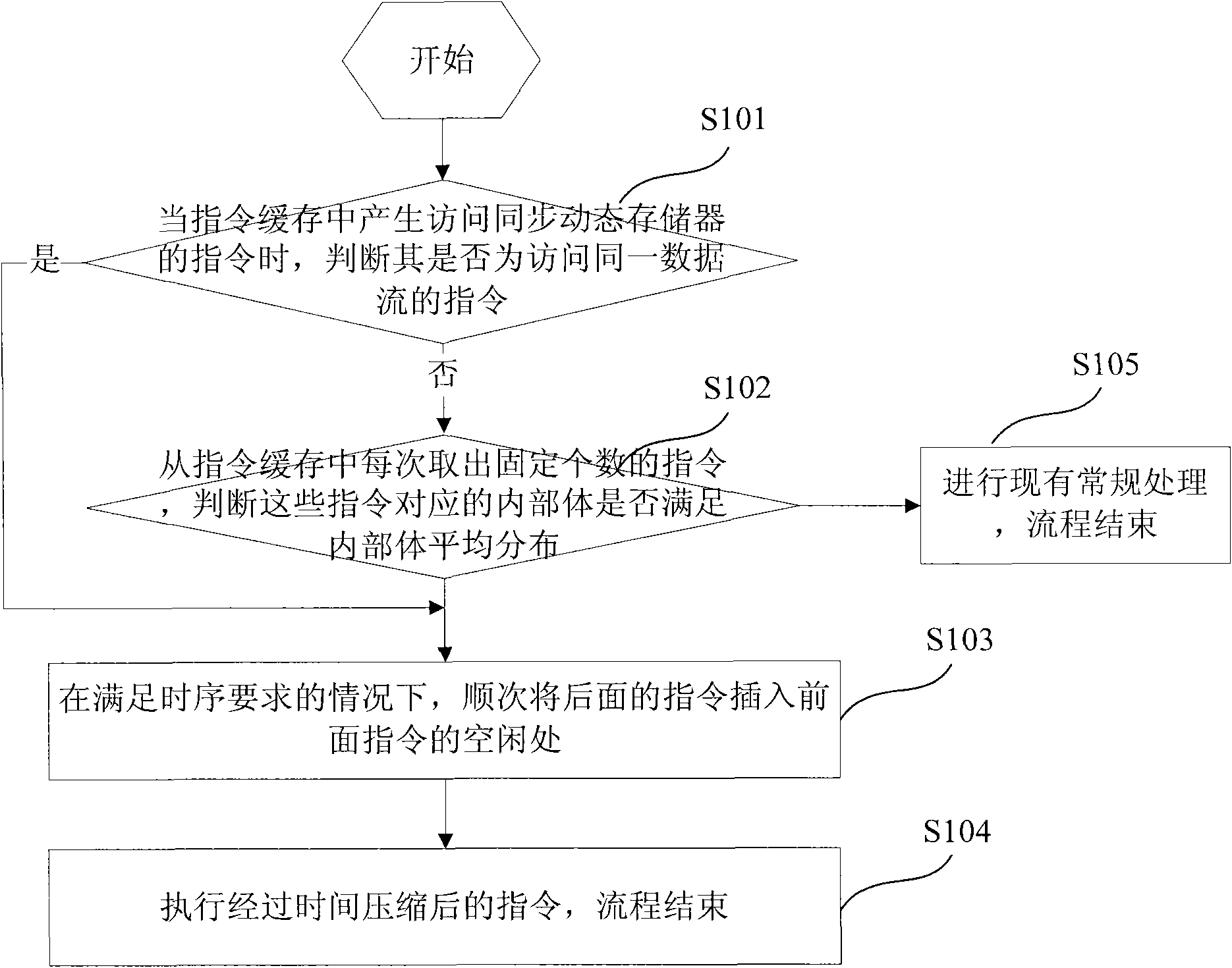 Method, device and system for controlling read and write of synchronous dynamic memory