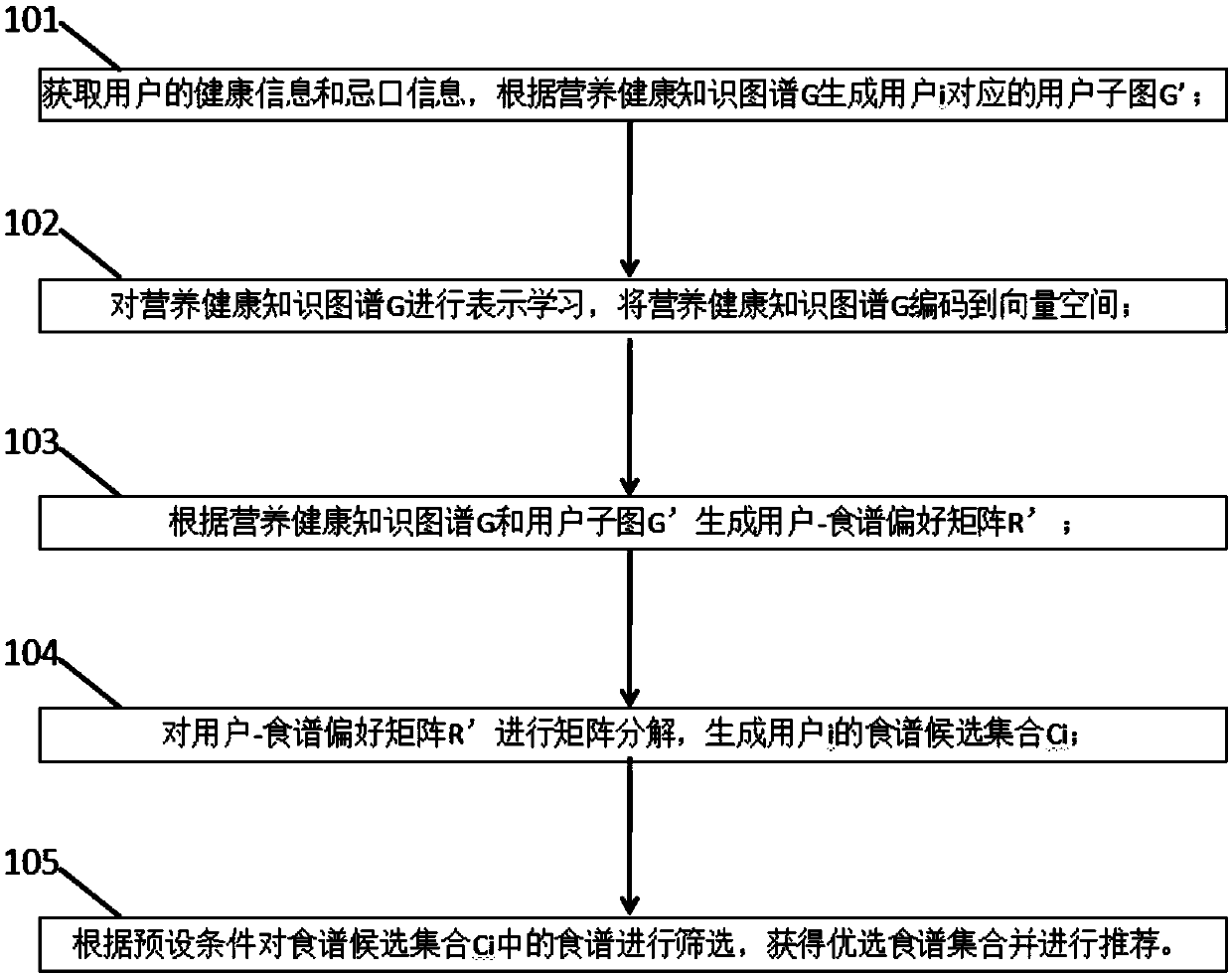 Method and device for constructing recipe recommendation strategy based on knowledge graph