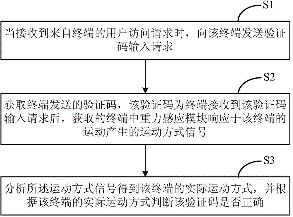 Method, device and system for realizing identifying code