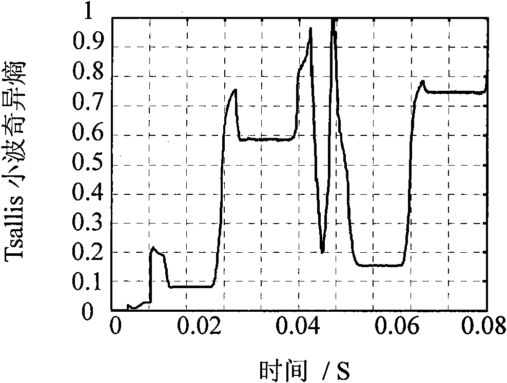 Detection method of transient harmonic signals of power system based on combination of Tsallis wavelet singular entropy and FFT computation