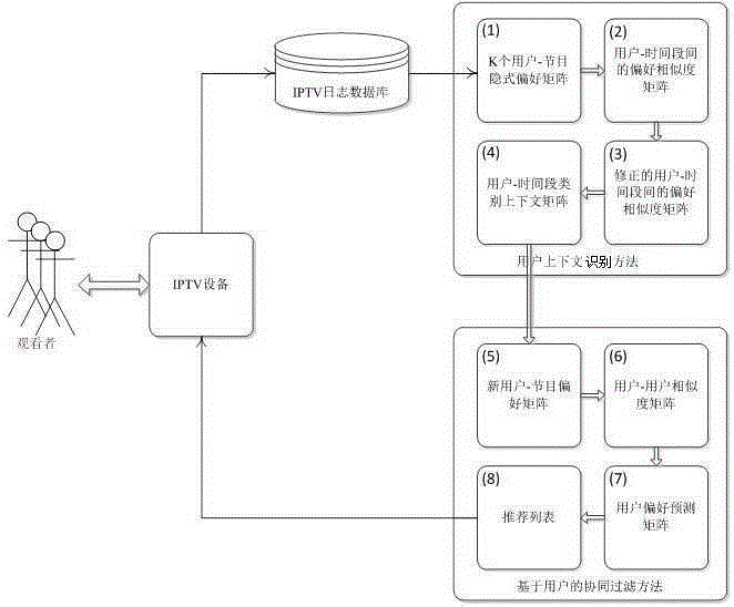 A method for recommending iptv programs based on multi-user context recognition