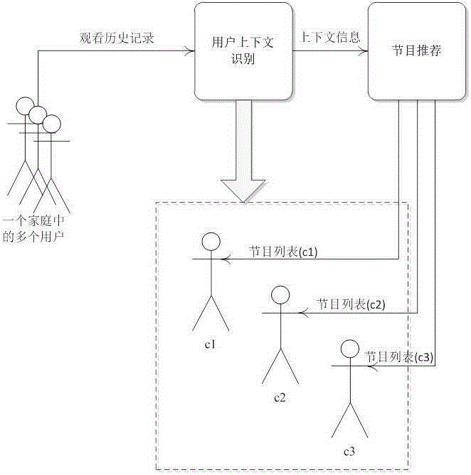 A method for recommending iptv programs based on multi-user context recognition