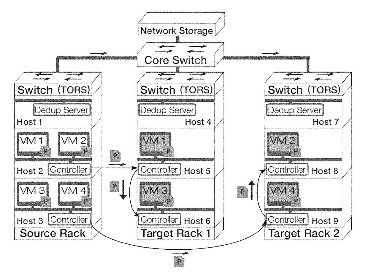 Gang migration of virtual machines using cluster-wide deduplication