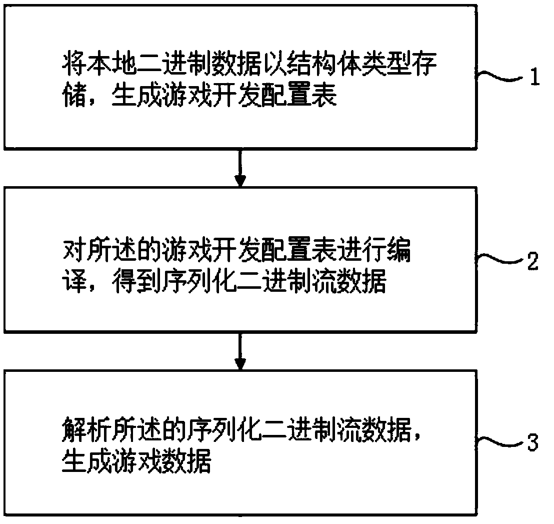 Game data generation method and device based on development configuration table and storage medium