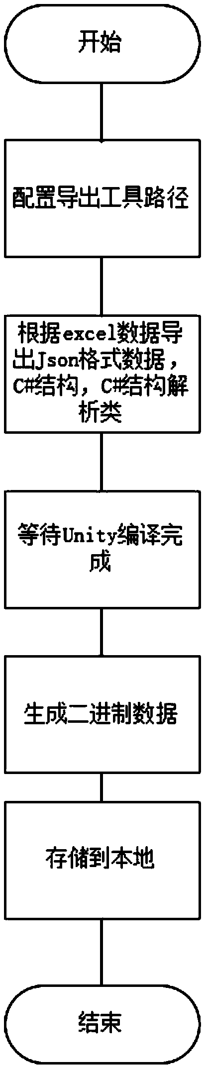 Game data generation method and device based on development configuration table and storage medium