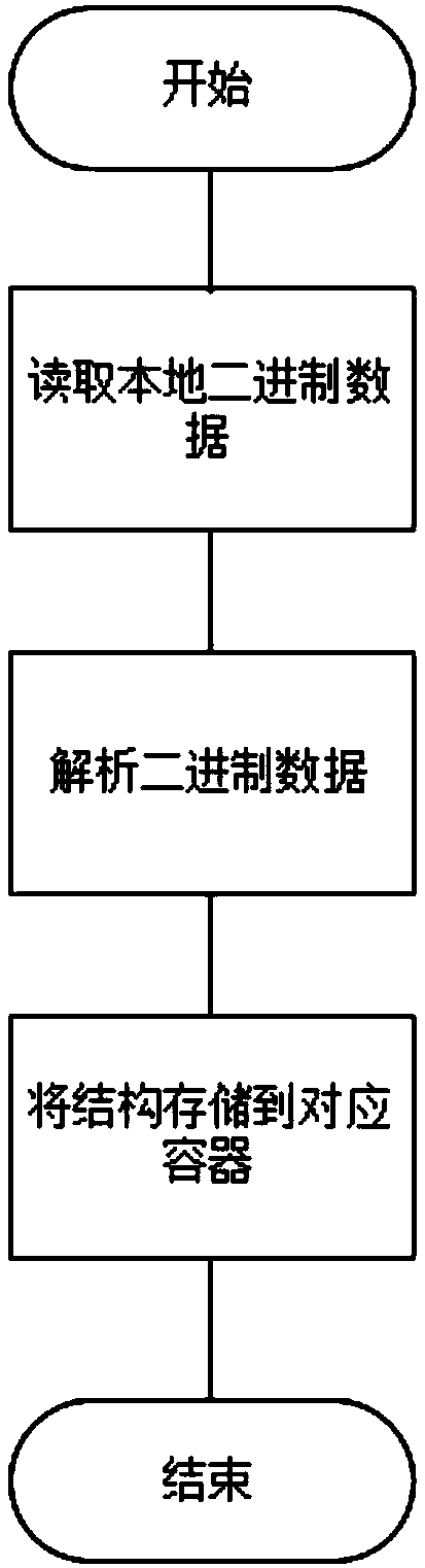 Game data generation method and device based on development configuration table and storage medium