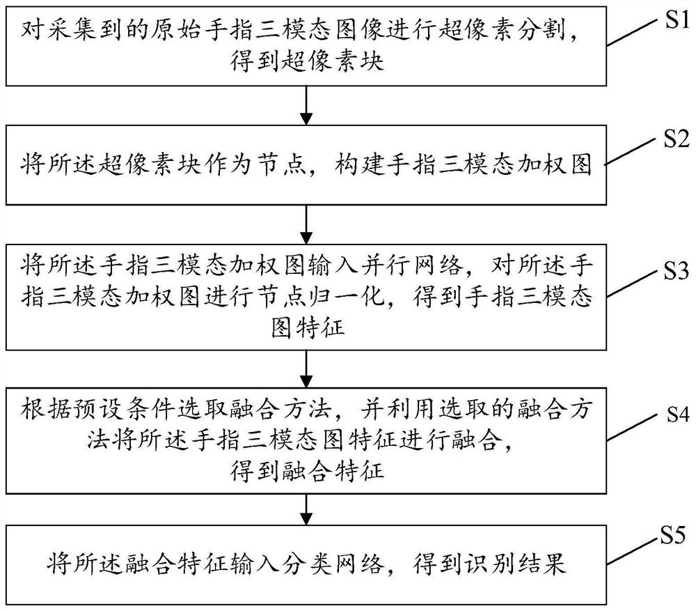 Finger three-mode fusion recognition method, system and device and storage medium