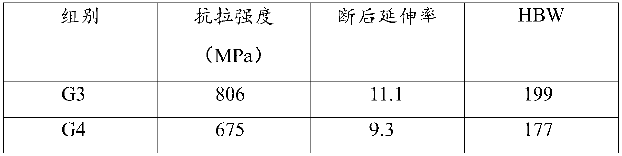 High-performance aluminum alloy and preparation method thereof