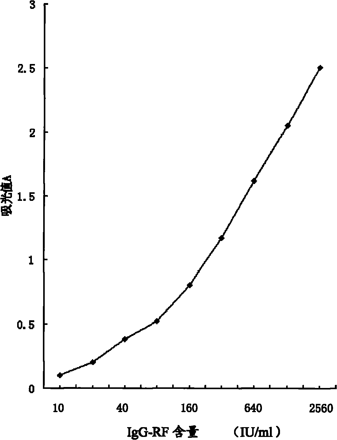 IgG type rheumatoid factor enzyme immunity detection method