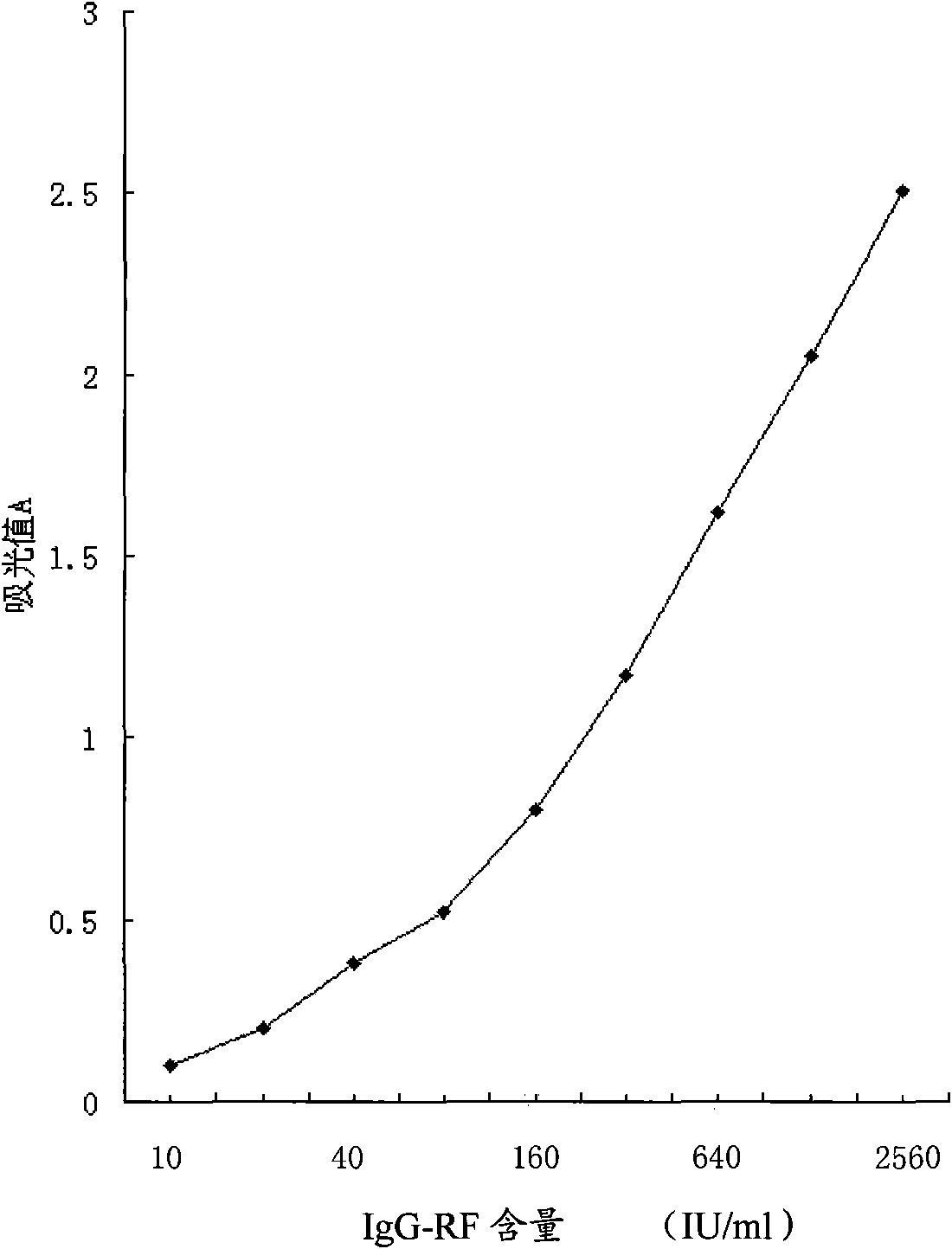 IgG type rheumatoid factor enzyme immunity detection method