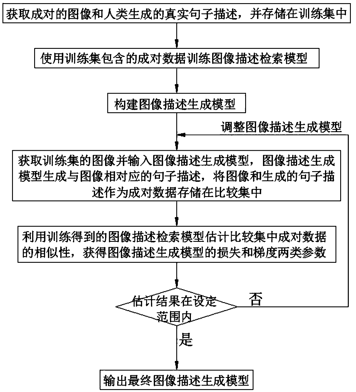 Image description generation method and system based on unsupervised uniqueness optimization