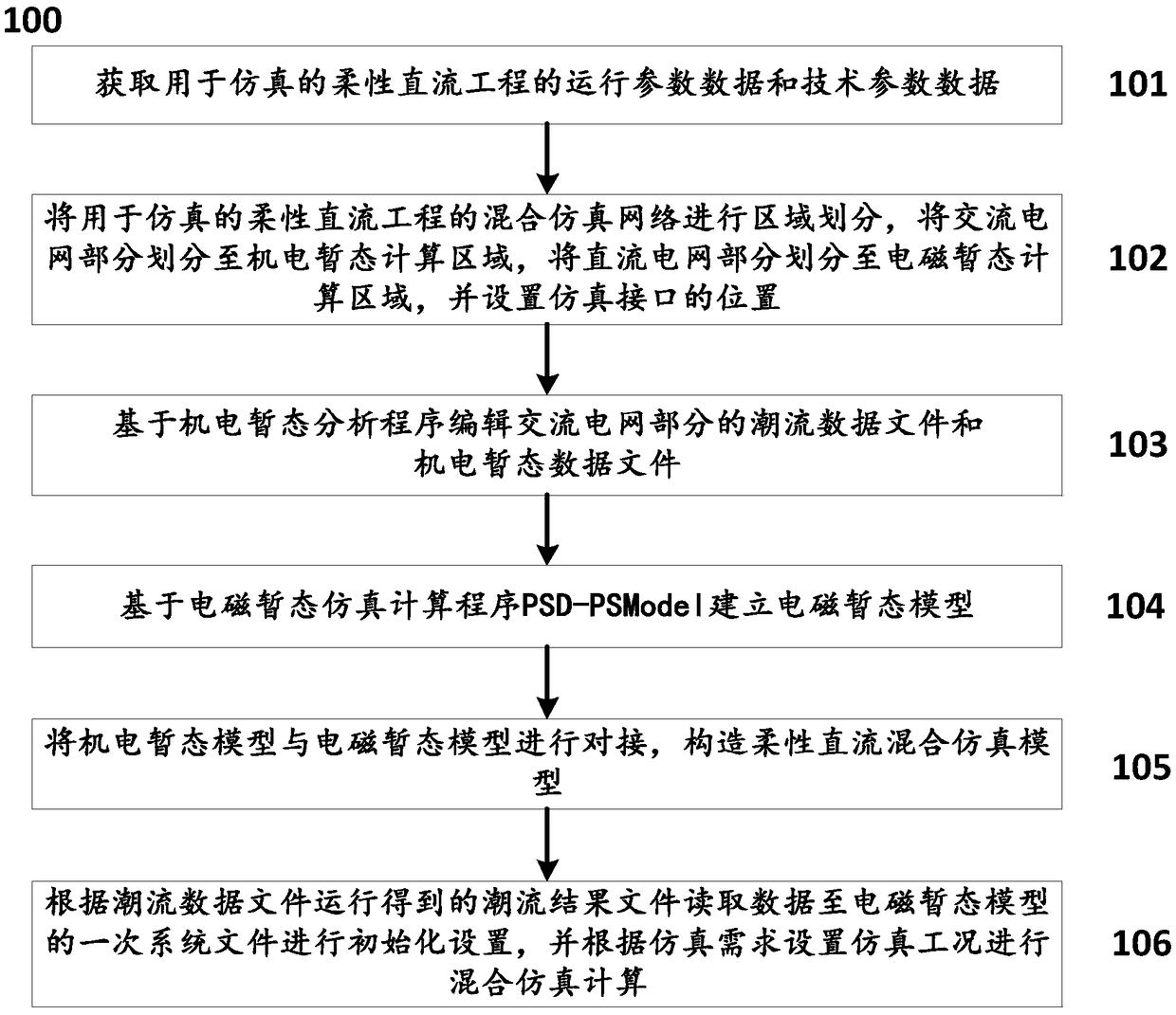 Flexible DC project electromechanical-electromagnetic hybrid simulation method and system for