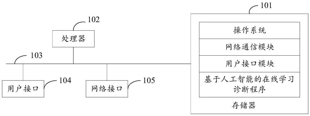 Online learning diagnosis method and device based on artificial intelligence