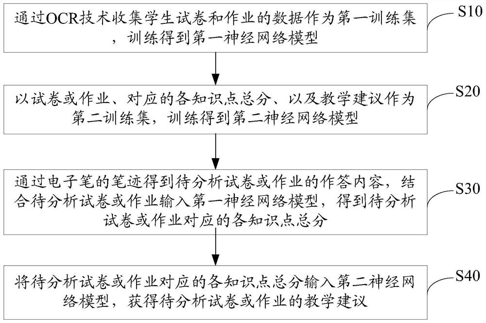 Online learning diagnosis method and device based on artificial intelligence