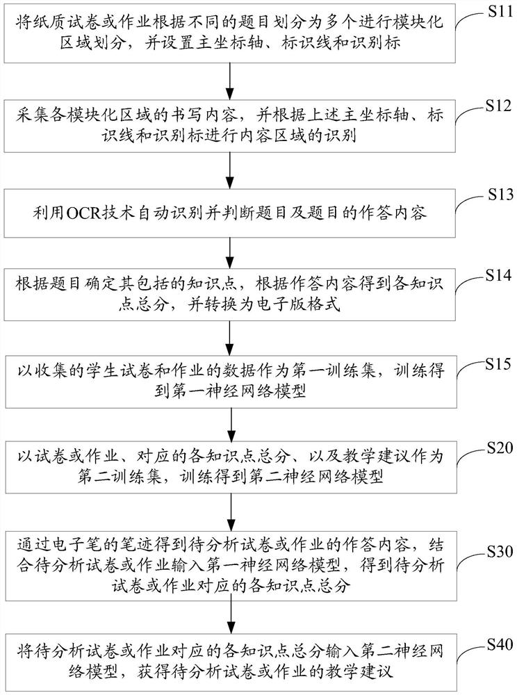 Online learning diagnosis method and device based on artificial intelligence