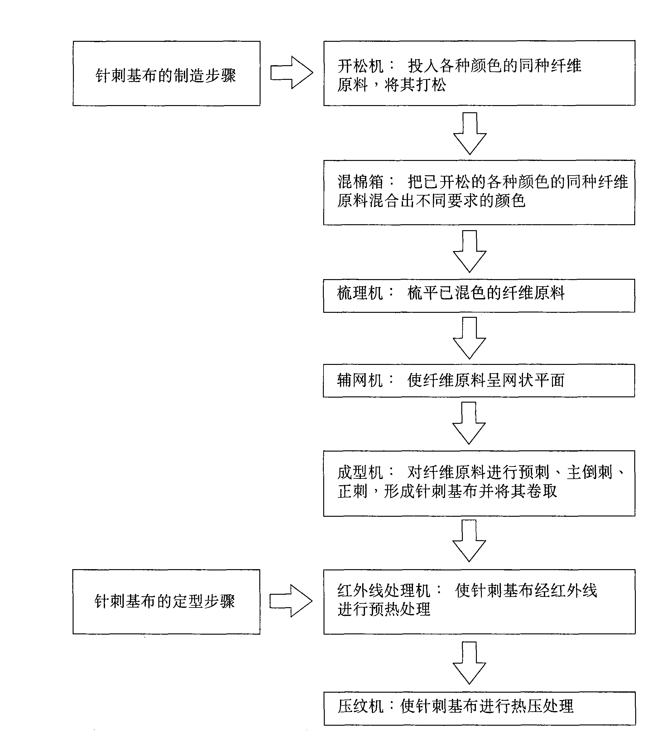 Environmental protection type nonwoven needle punched carpet and manufacturing method thereof