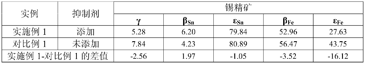 Method for flotation separation of iron oxide ore in cassiterite sulphide slime ore by using combined inhibitor