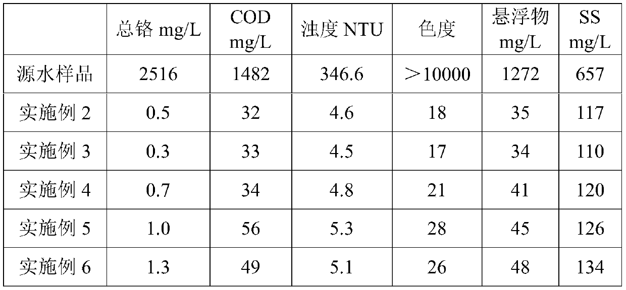 Method for treating chrome tanning wastewater