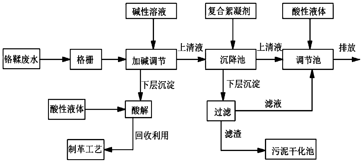 Method for treating chrome tanning wastewater