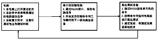 Remote-control automatic high-voltage test system