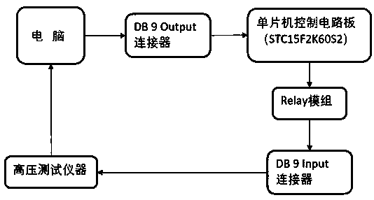 Remote-control automatic high-voltage test system