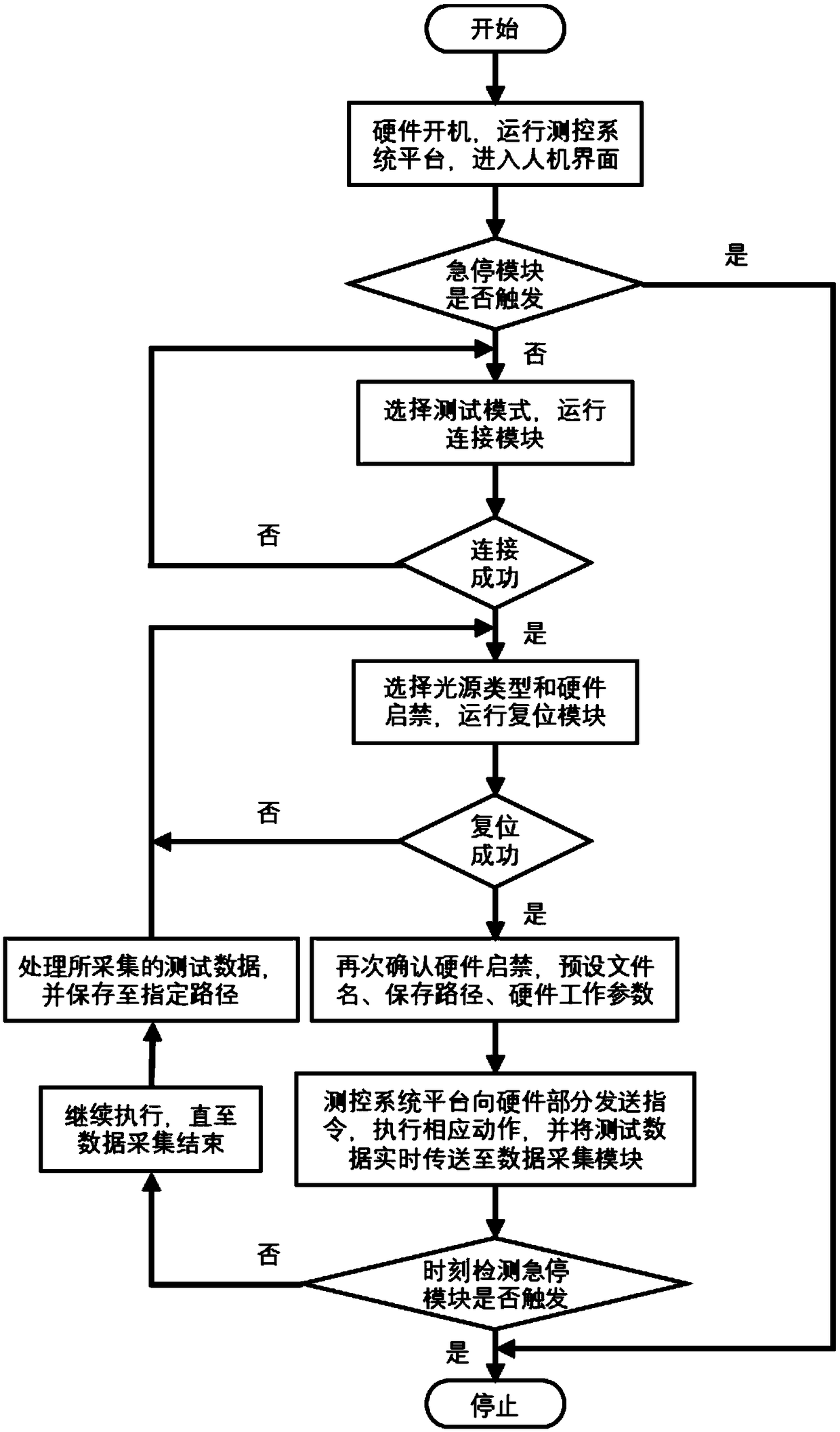 LabVIEW-based multi-functional optical test system and method