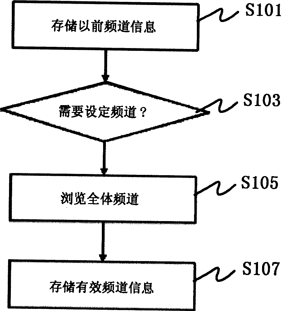 Channel setting method