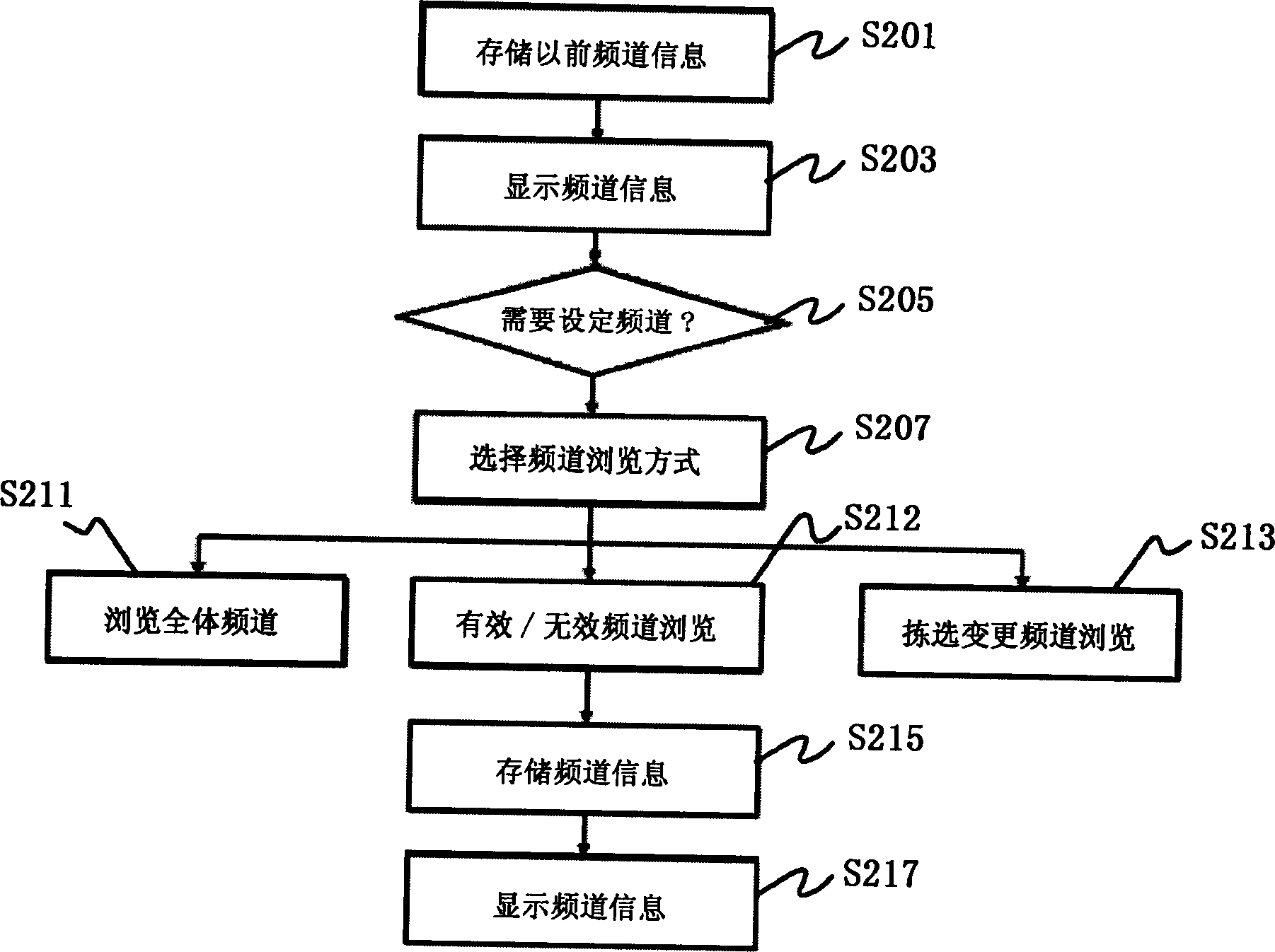 Channel setting method