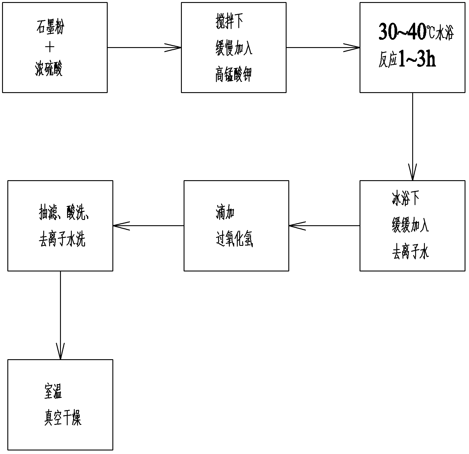 A kind of method for preparing graphite oxide by intercalation method