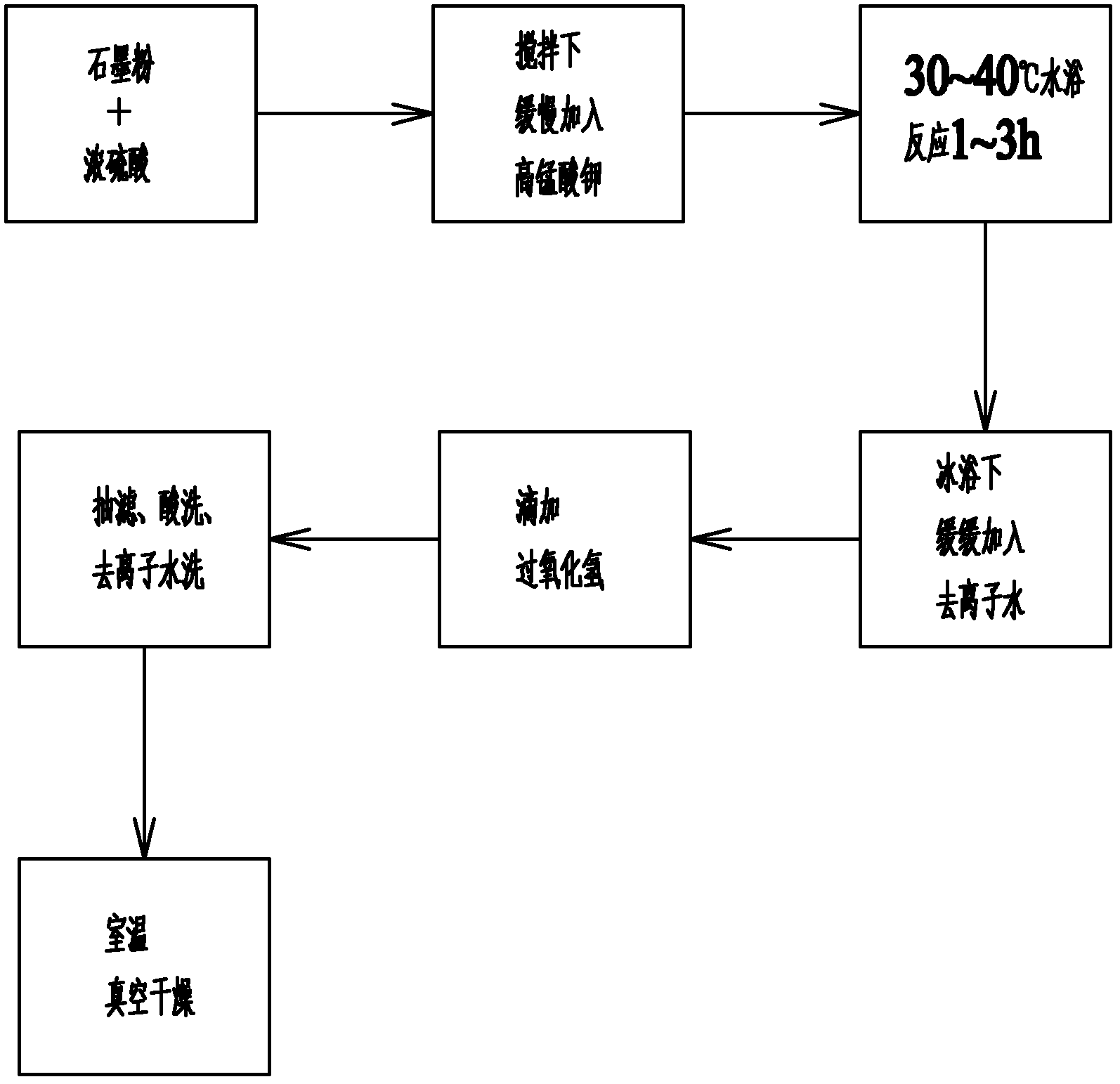 A kind of method for preparing graphite oxide by intercalation method