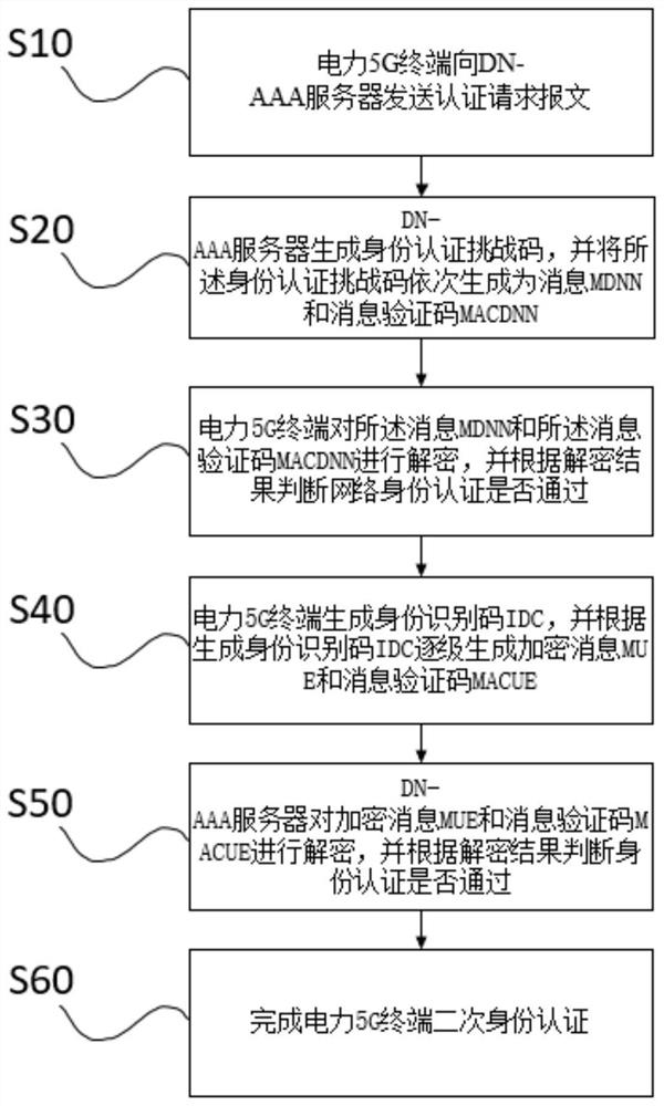 5G application access authentication method and 5G application access authentication network architecture