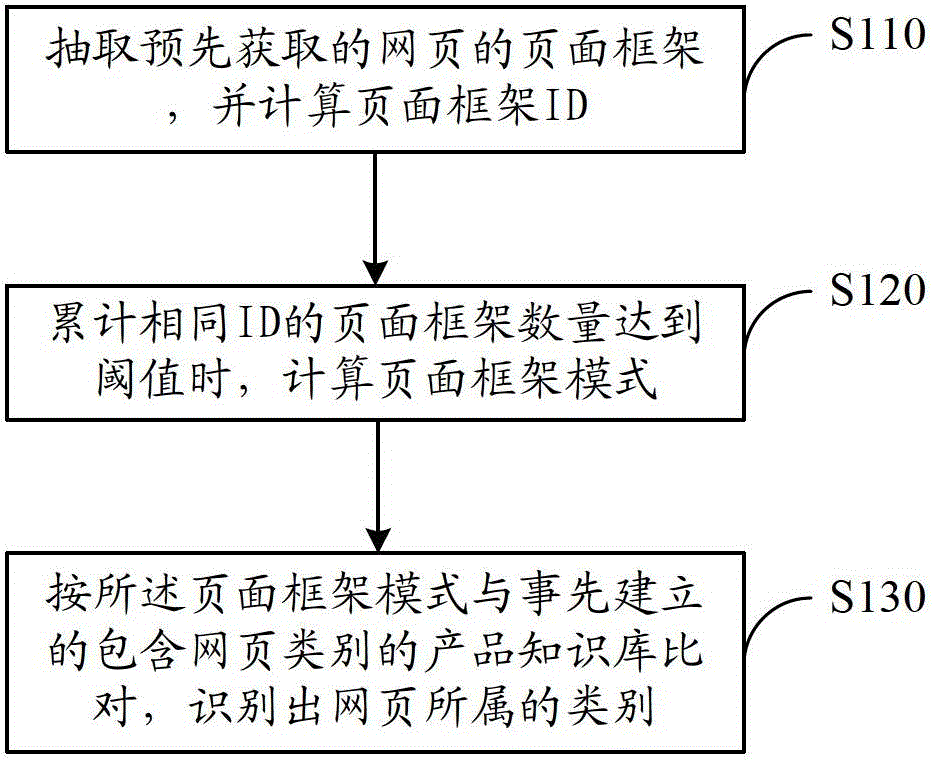 Web page classification system and method