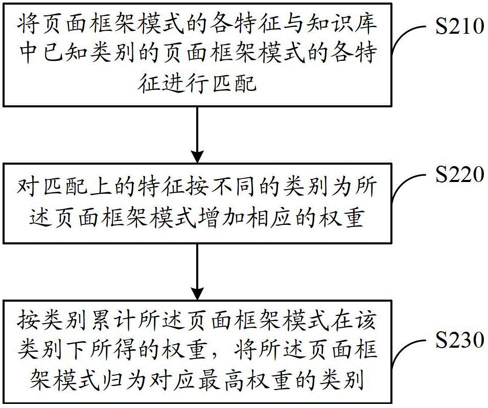 Web page classification system and method