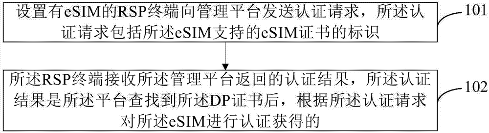 Authentication method applied to eSIM, RSP terminal and management platform