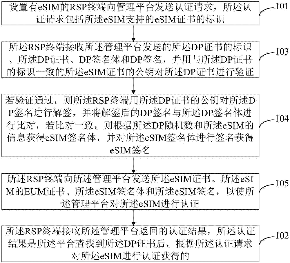 Authentication method applied to eSIM, RSP terminal and management platform