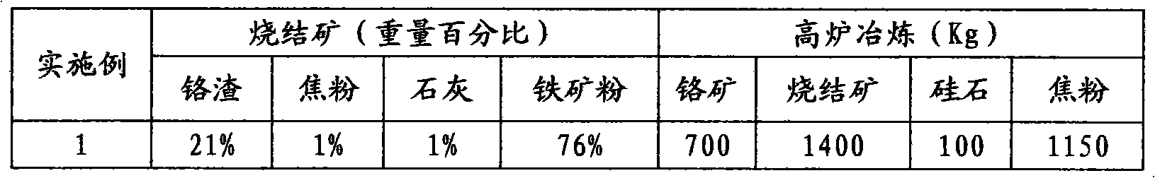 Method for smelting low chromium pig iron by utilizing chromium slag