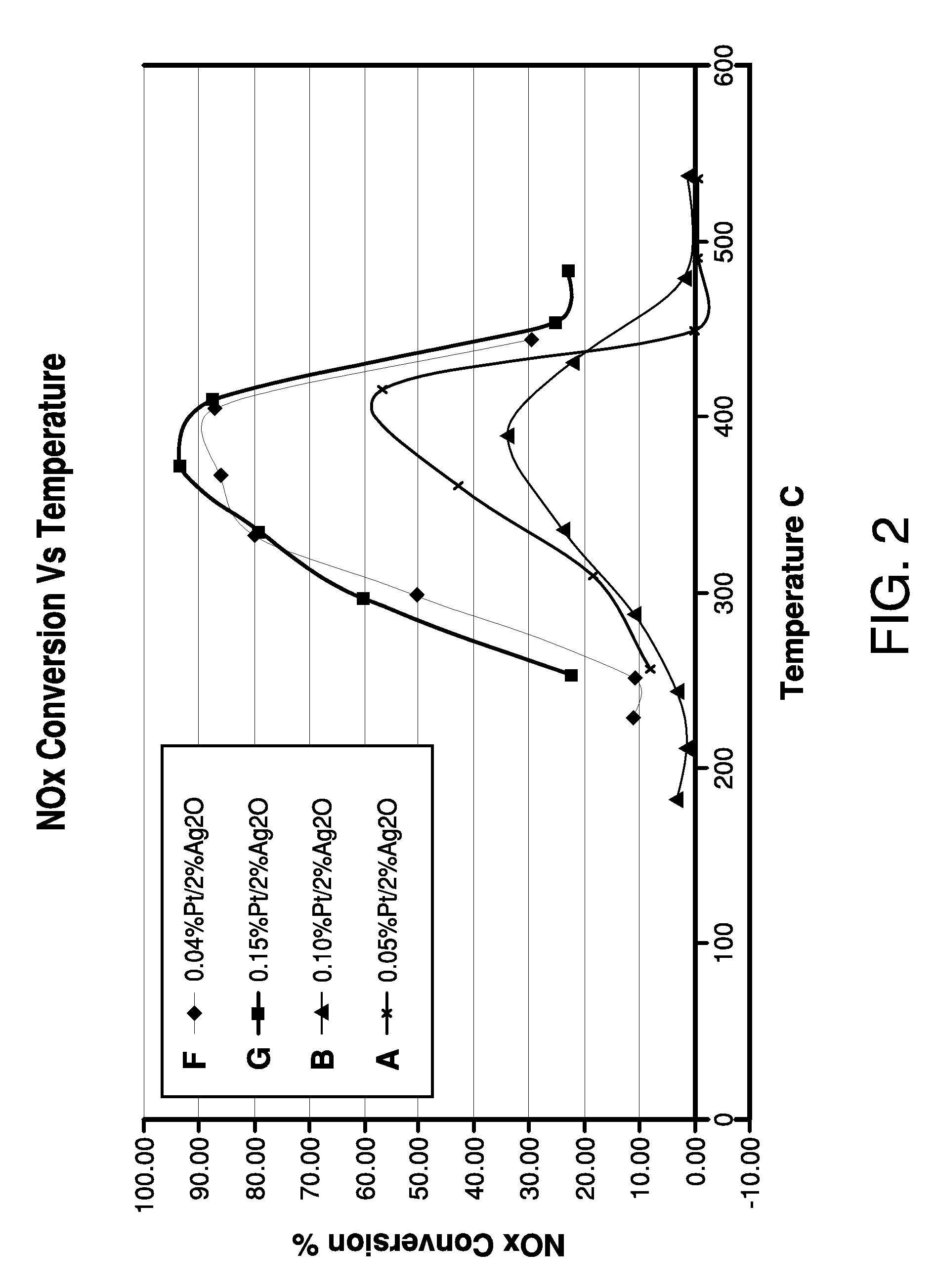 Catalysts to reduce NOX in an exhaust gas stream and methods of preparation