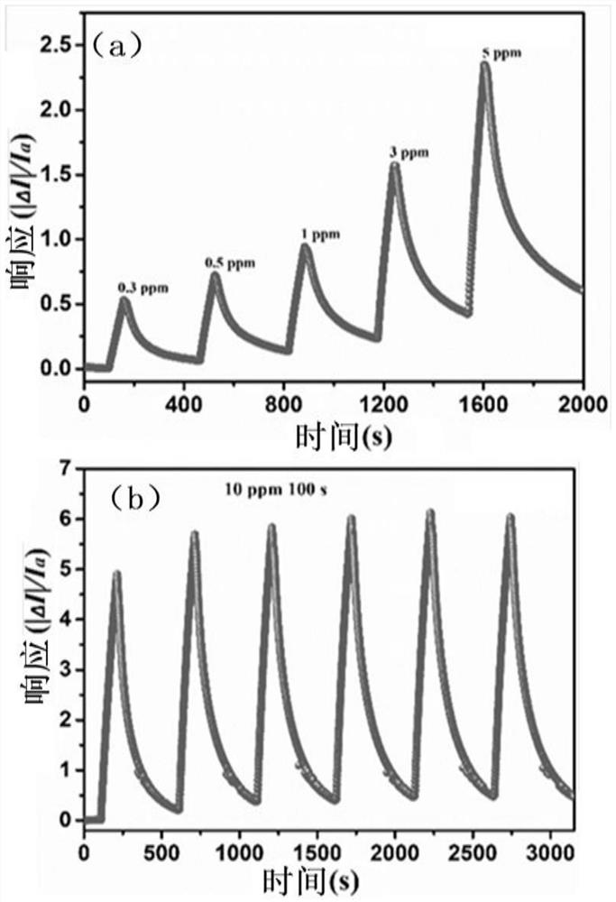 Application of a gas sensor and si-rgo composite material in the preparation of gas sensor