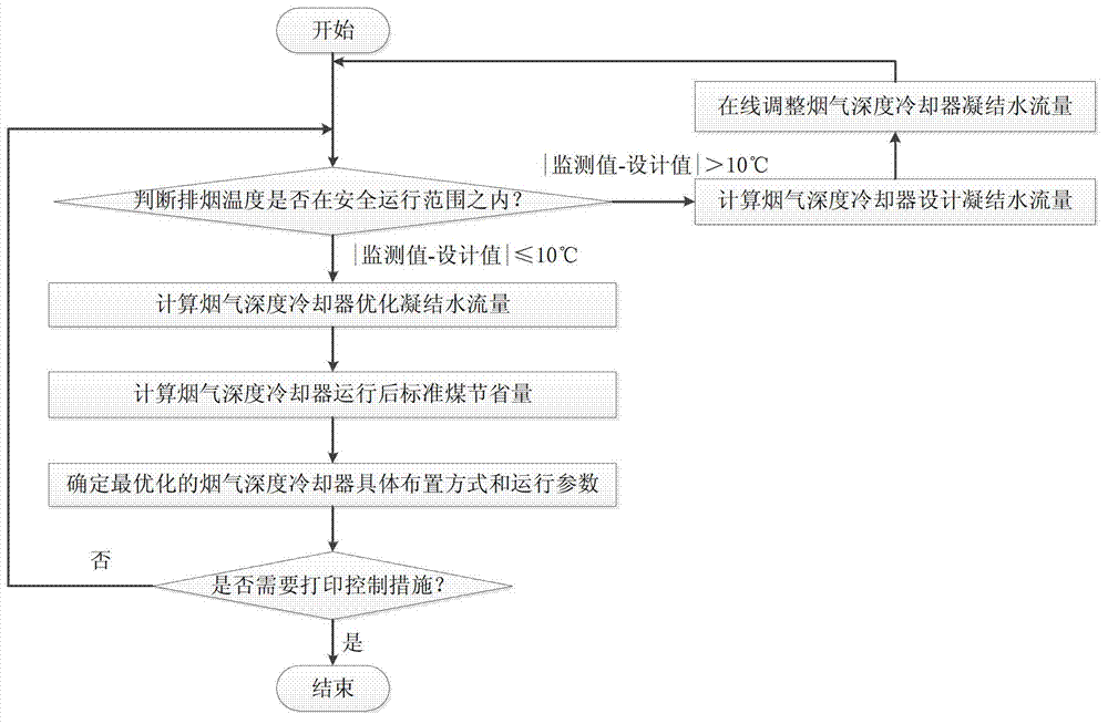 Thermal power plant smoke depth cooler heat return optimization on-line monitoring device and method