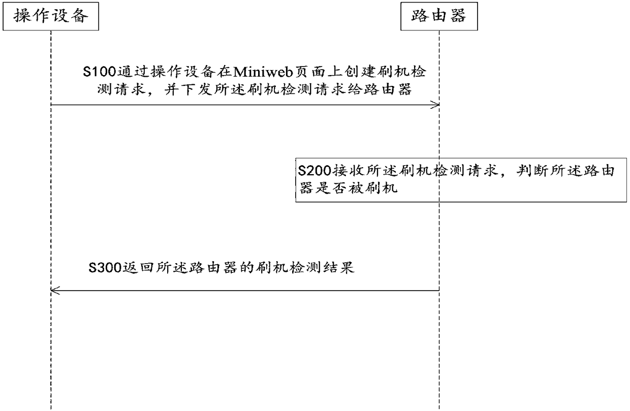 Method, system and device for detecting whether router is flashed or not based on Miniweb page