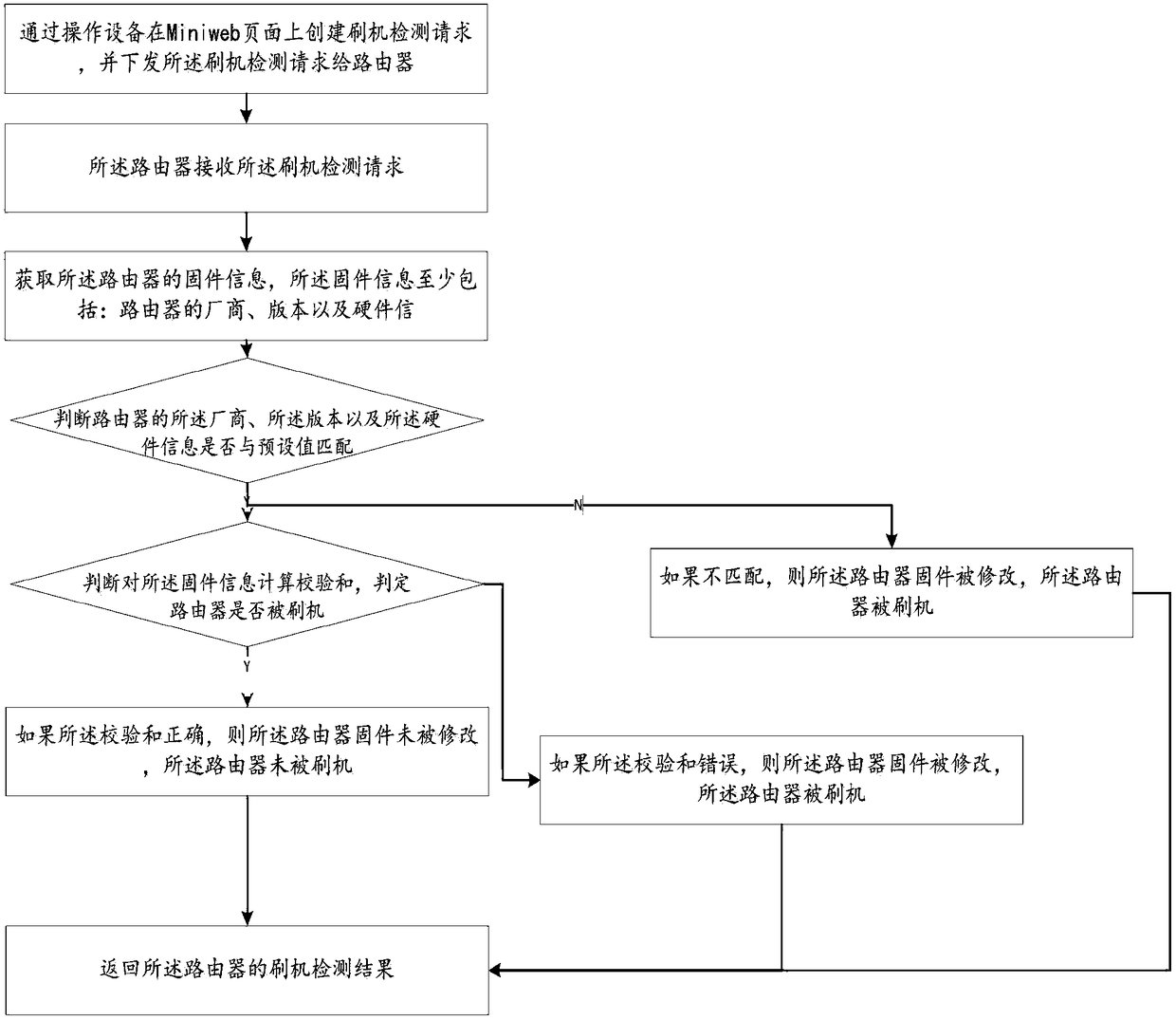 Method, system and device for detecting whether router is flashed or not based on Miniweb page