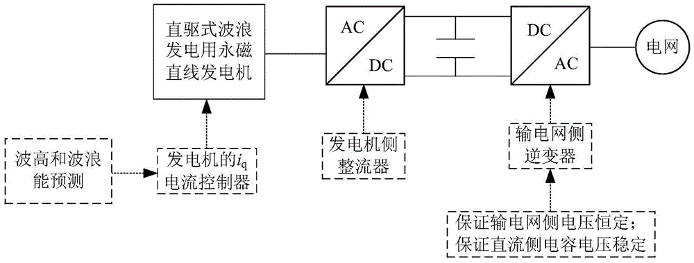 A method for stabilizing the output power of a direct-drive marine wave generator