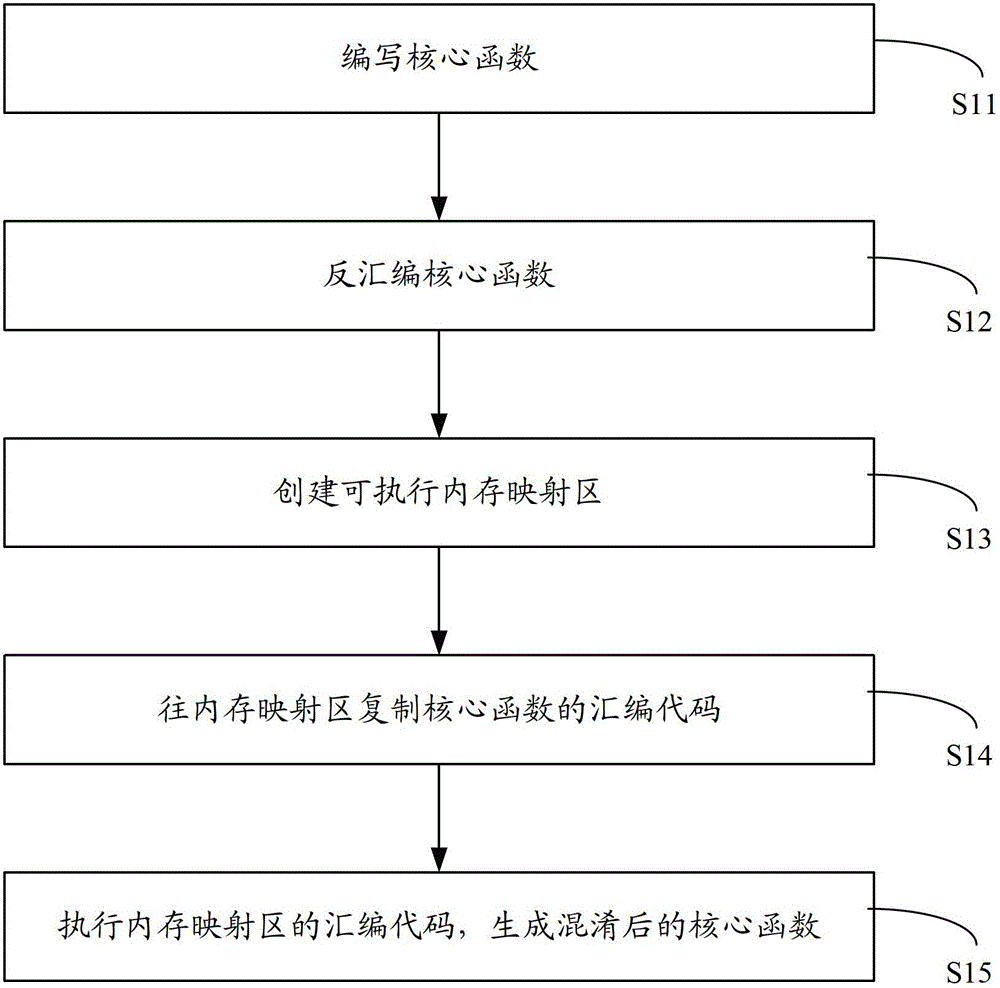 Compilation method and system for realizing code obfuscation through assembly