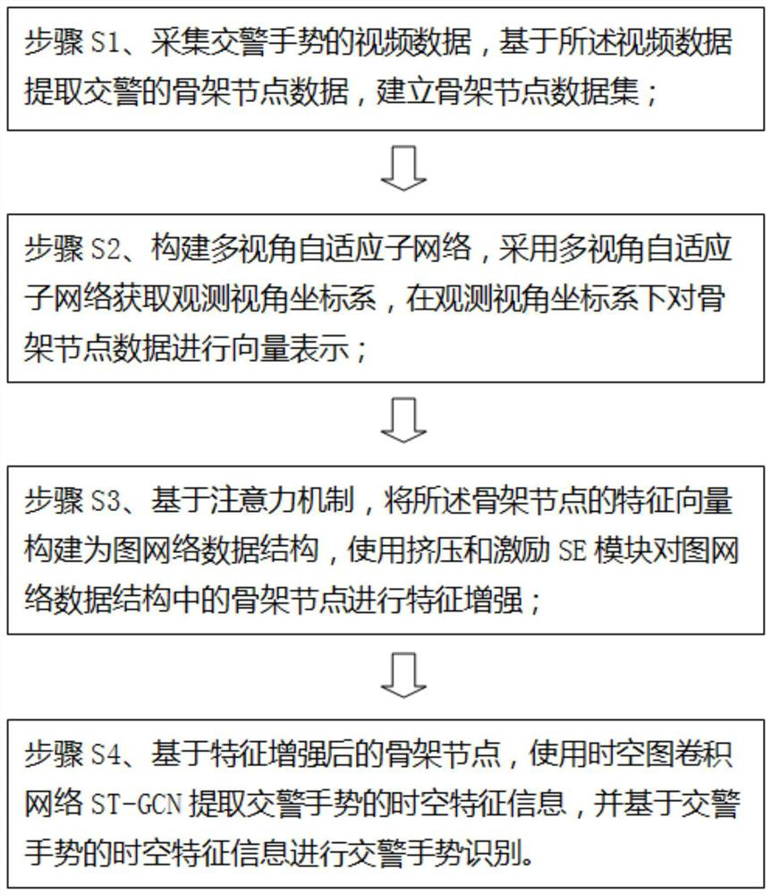 Traffic police gesture recognition method based on multi-view adaptive network of attention mechanism