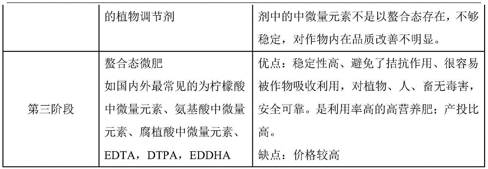 Double-chelate liquid fertilizer and preparation method thereof